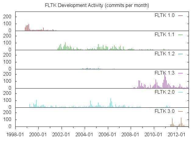 Monthly Commit Activity