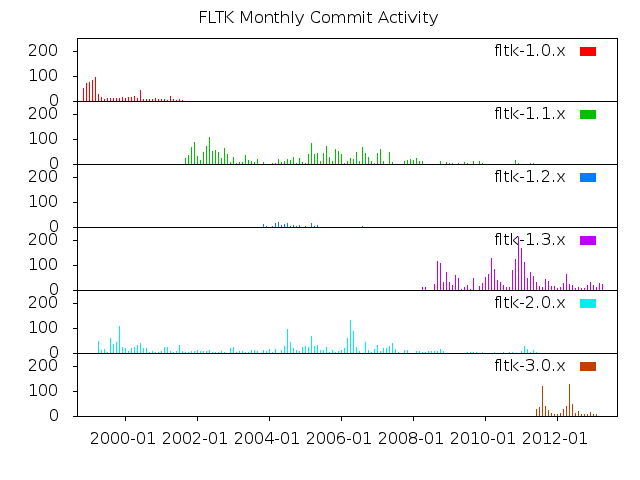 Monthly Commit Activity